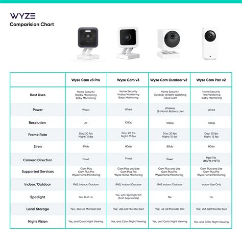 Wyze cam og vs v3. Pierce through darkness with the Starlight Sensor. This low-light amplifier shows dark areas in vivid, spectacular detail unseen even to the human eye. Indoor/outdoor. Wyze Cam v3 is a wired weatherproof video camera so you can confidently install it outside in the rain or inside in the kids’ room. 