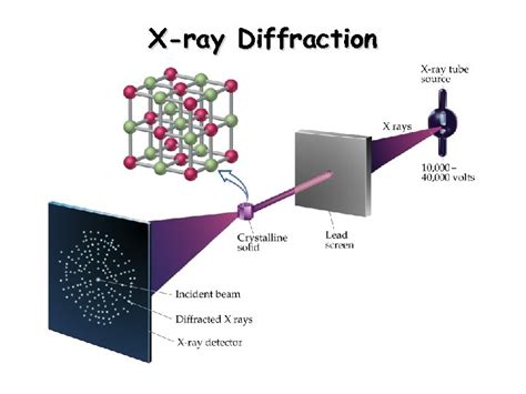 X Ray Diffraction