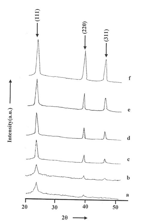 X Ray Diffraction Patterns Of Insb Thin Films A T 0 2 M M T S 300 Download Scientific Diagram