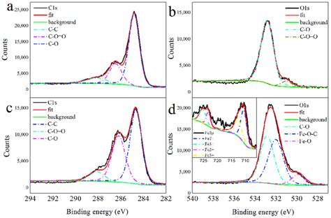 X Ray Photoelectron Spectroscopy Xps Spectra Recorded For Samples Download Scientific Diagram