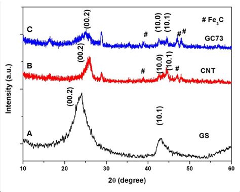 X Ray Powder Diffraction Patterns Of The A Graphene Sheet Gs B Download Scientific Diagram