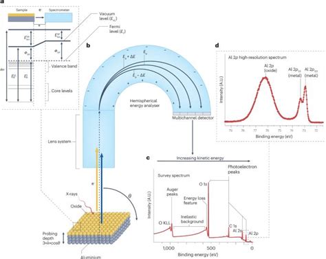 X-ray photoelectron spectroscopy of thin films - Nature - wintechmobiles.com