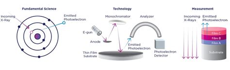 X-Ray Photoelectron Spectroscopy - an overview - ScienceDirect - wintechmobiles.com