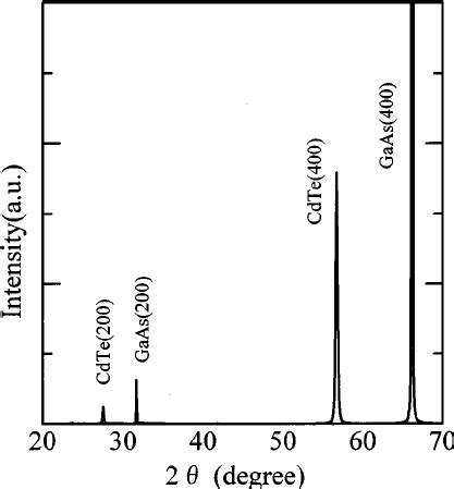 X-ray diffraction patterns of CdTe layer. Download …