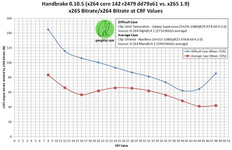 X264 crf.  For x264 your valid range is 0-51: The range of the quantize...