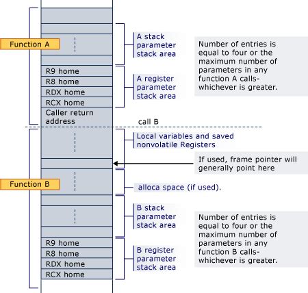 X64 stack alignment.  This avoids the run-time failures seen on 32-bit...