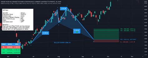 XABCD Paterni TradingView.