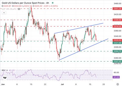 XAU/USD | Gold Spot US Dollar Price - balustradellc