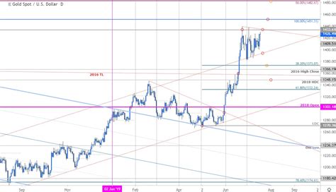 XAU USD Chart - balustradellc
