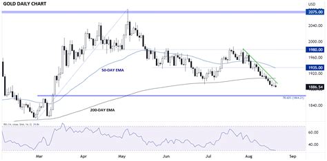 XAUUSD: Gold Price Trends and Analysis - Pocket Option - balustradellc