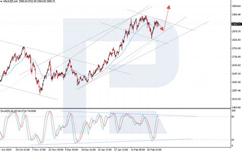 Xauusd Technical Analysis For March 2026 - balustradellc