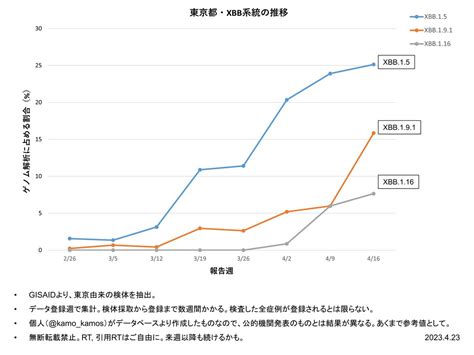 XBB系統の割合が初めて5割上回る - 東京都ゲノム解析結果（医療 …