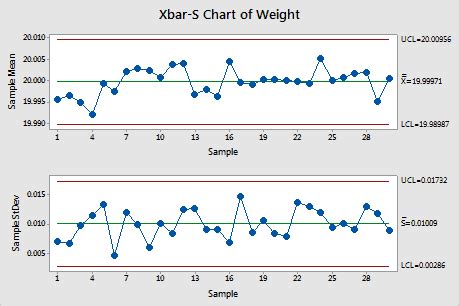 XBar and S Chart