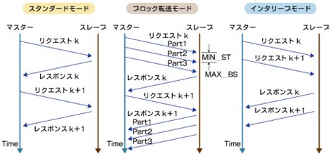 XCPプロトコルの通信の仕組みと機能 - MONOist