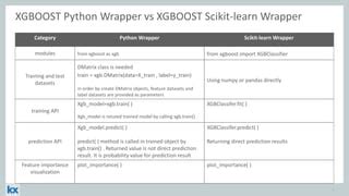 XGB via Scikit learn API doesn