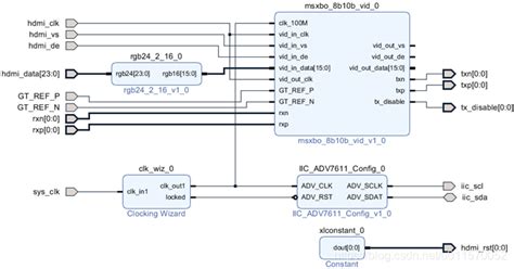 XILINX 7系列GTP通信之HDMI视频传输_米联客(milianke)的博客CSDN博客