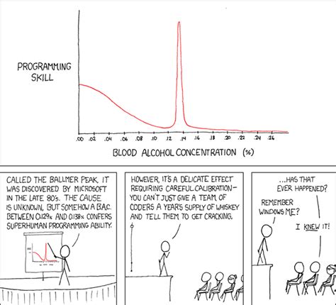 xkcd: Ballmer Peak - wintechmobiles.com