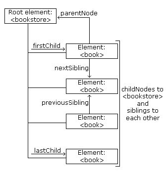 XML DOM - Nodes - W3School