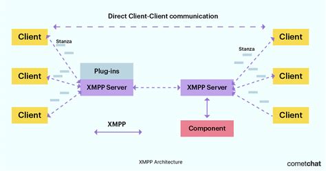 XMPP a