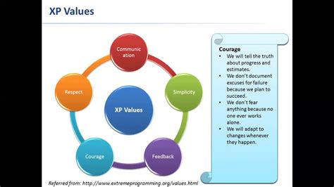 XP Values, Principles & Practices: Complete Overview - coolestguyplanet.net