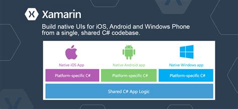 Read Online Xamarin Mobile Application Development Crossplatform C And Xamarinforms Fundamentals By Daniel Hermes