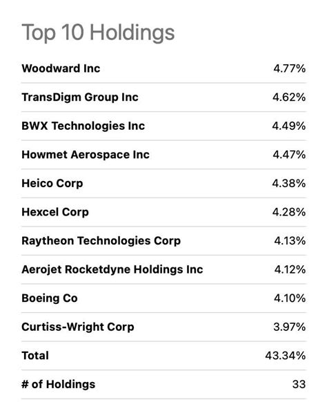 Jun 15, 2023 · In seeking to track the performance of the S&P Aerospace & Defense Select Industry Index (the "index"), the fund employs a sampling strategy. It generally invests substantially all, but at least 80%, of its total assets in the securities comprising the index. The index represents the aerospace and defense segment of the S&P Total Market Index ... . 
