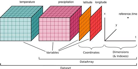 Xarray union.  If any of them are DataArray objects, they must have a name. Dat...
