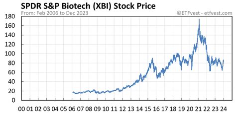 Xbi stocks. 3.90%. Get the latest SPDR S&P Biotech ETF (XBI) real-time quote, historical performance, charts, and other financial information to help you make more informed trading and investment decisions. 