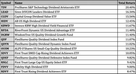 3. FlexShares Quality Dividend ETF. The FlexShares Quality Dividend ETF ( QDF 1.23%) provides another layer of screening that might be attractive to investors …