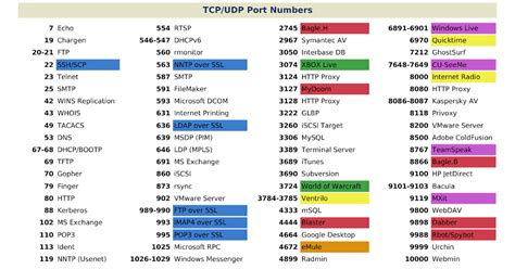 Xbox Network TCP and UDP Port Numbers
