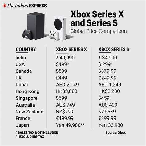 Xbox Price History Canada