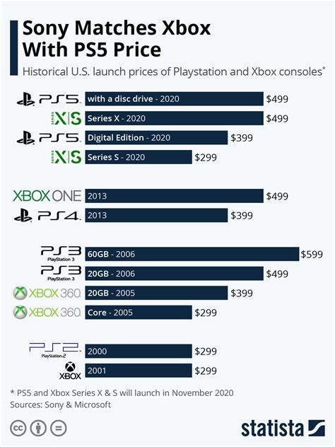 Xbox price history. Things To Know About Xbox price history. 