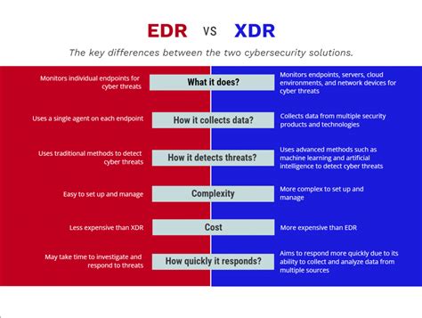 Xdr vs edr. Below is a quick explanation of the differences between XDR and other detection and response technologies: Endpoint detection and response (EDR): Monitors end-user devices — desktops, laptops, tablets and phones — for threats that antivirus software can’t detect; Managed Detection and Response (MDR): Essentially EDR purchased as a service. 