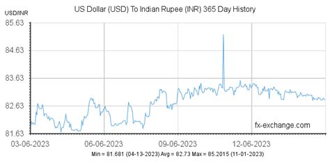 Xe dollar to rupee. 3.8/5, 90.8k ratings. 4.7/5, 41.5k ratings. EUR to INR currency chart. XE’s free live currency conversion chart for Euro to Indian Rupee allows you to pair exchange rate history for up to 10 years. 