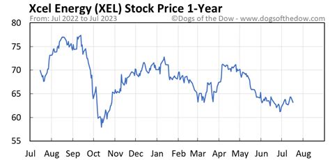 Xel stock price. Things To Know About Xel stock price. 