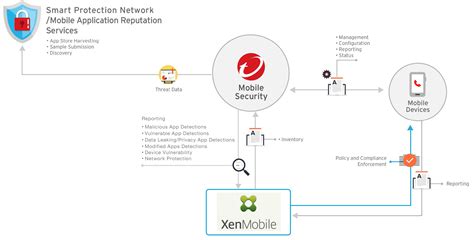 Xenmobile cloud architecture.  &ndash; Cloud Hypervisors include Azure (ARM is preferr...