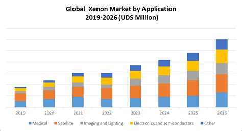 Xenon Market Size, Growth Industry Share & Forecast [2029]