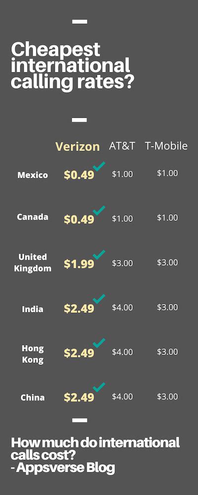 You can simply use your phone while traveling and pay the following standard rates: Calls: $1/minute in Canada and Mexico. $2/minute in Europe. $3/minute everywhere else. Texts: $0.50 for a text-based message. $1.30 for messages with pictures or videos. Data:. 