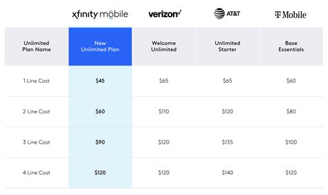 Xfinity plans for existing customers. So many reasons to add a line. Keep everyone connected and save on Unlimited with multi-line pricing. Get 4 lines for $30 each per month, with 5G included. 