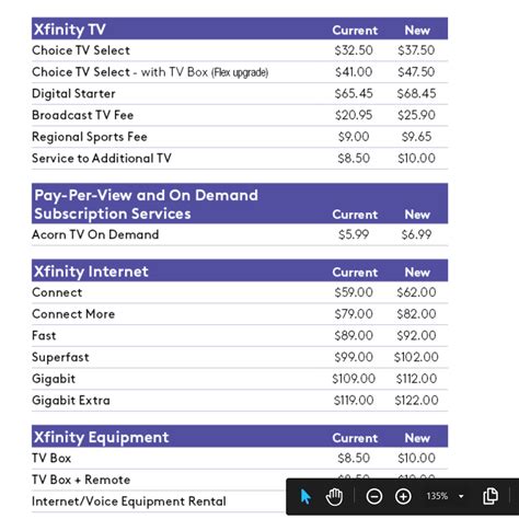 Xfinity price increase 2024. Thursday, February 1st, 2024 2:27 PM. $10 price increase not properly disclosed. ... Official Employees are from multiple teams within Xfinity: CARE, Product, Leadership. ... Literally all that link says is that prices can increase, it does not show WHEN or HOW MUCH. That information is hidden behind an e-mail you want to … 