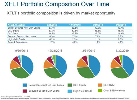 Summary. XAI Octagon Floating Rate & Alternative Income Term Trust is a closed-end fund that pays out distributions on a monthly basis, with a current yield of roughly 14.5%. The fund invests in .... 