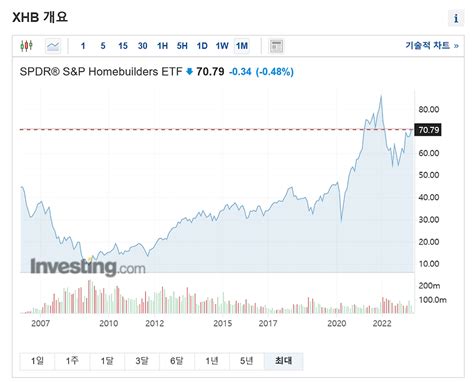 Nov 28, 2023 · STT ‎ -0.91% ‎. If you're interested in broad exposure to the Industrials - Engineering and Construction segment of the equity market, look no further than the SPDR S&P Homebuilders ETF (XHB ... . 
