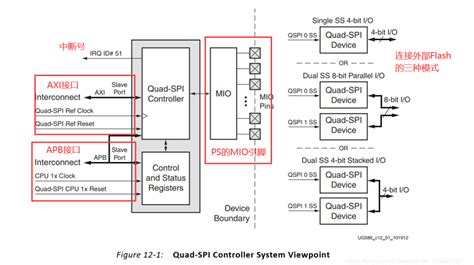 Xilinx zynq qspi flash programming.  There are multiple boards on the Adaptive S...