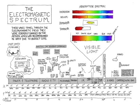 Xkcd sound. com/comics/electromagnetic_spectrum_small. com is best viewed with Netsca...