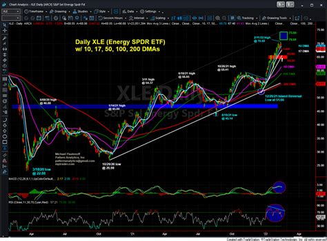 So far this year, XLE has lost about -7.45%, and is up roughly 9.53% in the last one year (as of 03/14/2023). During this past 52-week period, the fund has traded between $67.49 and $94.08. The .... 