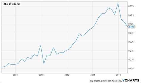 Xle stock dividend. Things To Know About Xle stock dividend. 
