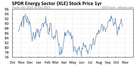 Xle stock quote. So far this year, XLE has lost about -7.45%, and is up roughly 9.53% in the last one year (as of 03/14/2023). During this past 52-week period, the fund has traded between $67.49 and $94.08. The ... 