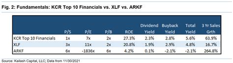 XLF pays dividends on a quarterly basis, and the last pay-out made by the fund was $0.1353 in September. The ETF has grown its dividend at a CAGR of 13% over the past three years. While the four-year average dividend yield for XLF is 1.90%, the current annual dividend of $0.54 translates into a 1.88% yield.. 