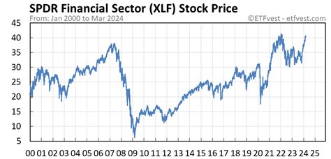 Xlf stock price today. Complete Financial Select Sector SPDR ETF funds overview by Barron's. View the XLF funds market news 