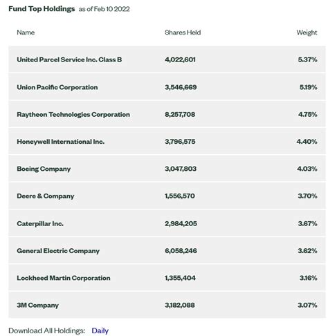 Xli etf holdings. Nov 30, 2023 · Key Features. The Industrial Select Sector SPDR ® Fund seeks to provide investment results that, before expenses, correspond generally to the price and yield performance of the Industrial Select Sector Index (the “Index”) The Index seeks to provide an effective representation of the industrial sector of the S&P 500 Index. 